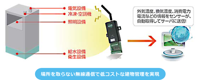 場所を取らない無線通信で低コストな建物管理を実現