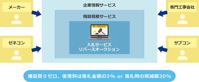 構築費０ゼロ、使用料は落札金額の3% or 落札時の削減額30%